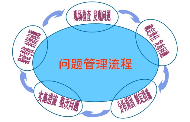 基于PDCA循环模式的问题管理流程 基于PDCA循环模式的问题管理流程