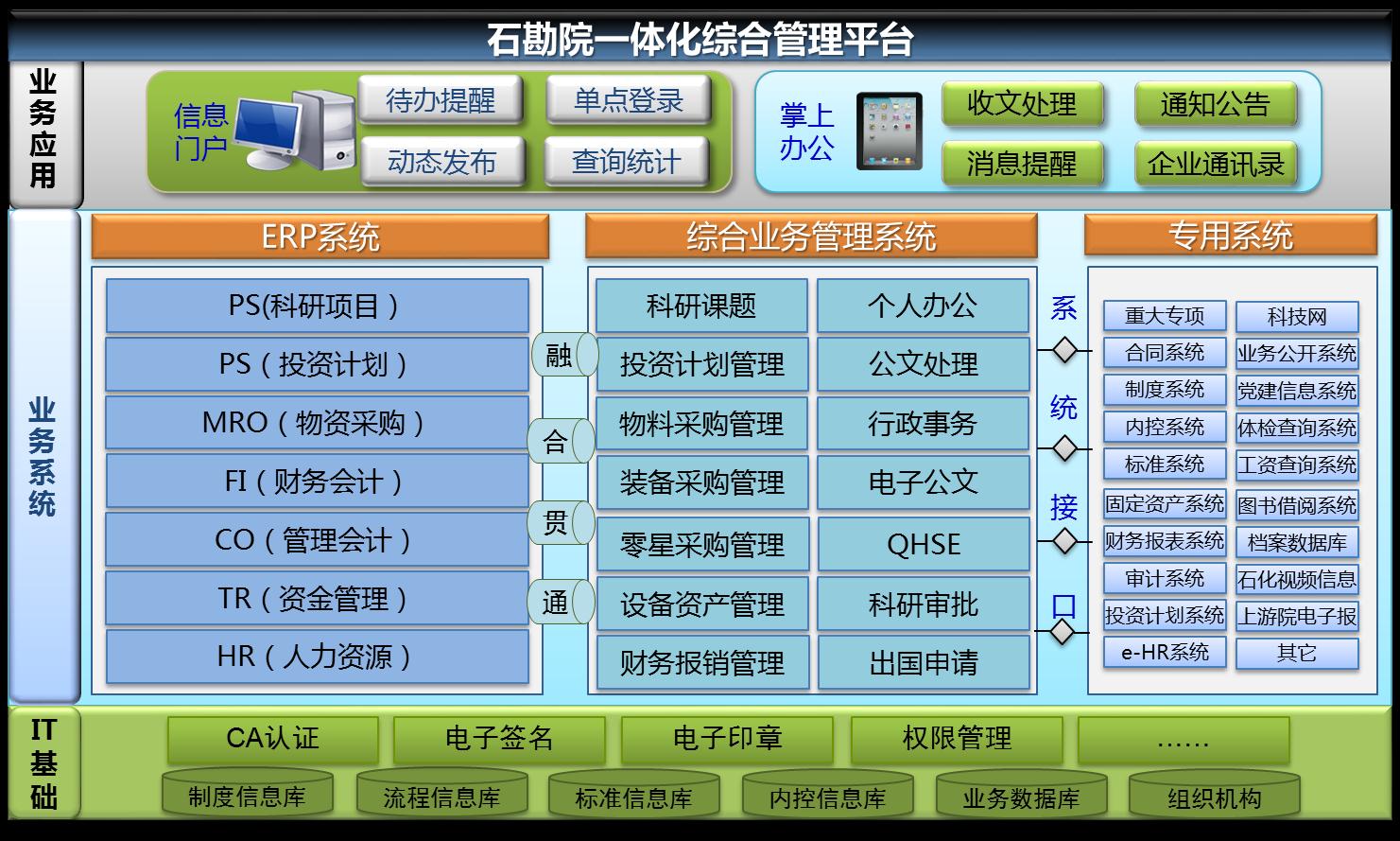 图2:石勘院一体化综合管理平台系统架构图 图2:石勘院一体化综合管理平台系统架构图